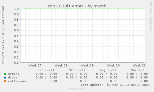 enp101s0f1 errors