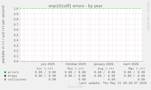 enp101s0f1 errors