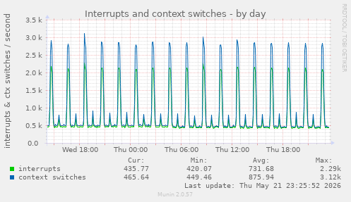 Interrupts and context switches