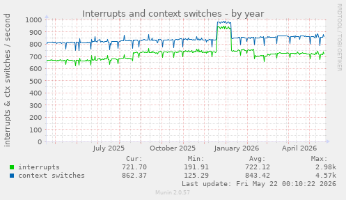yearly graph