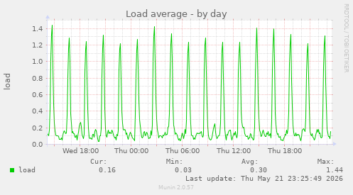 Load average
