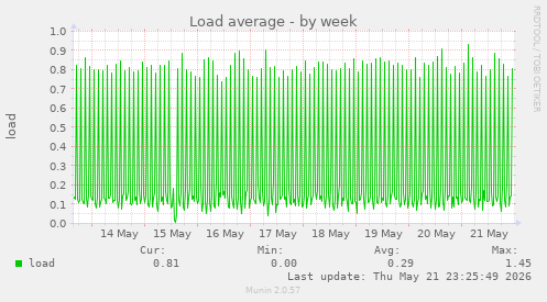 Load average