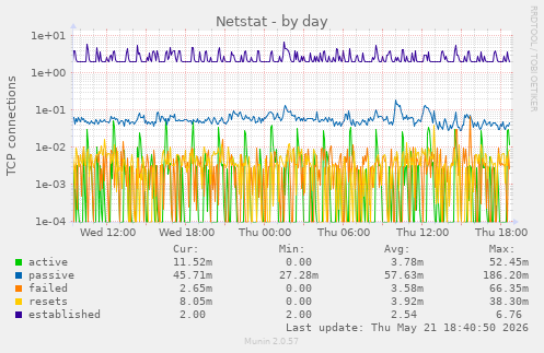Netstat