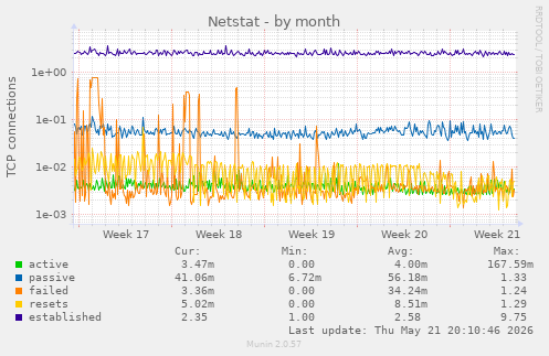 Netstat