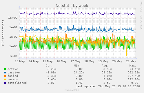 Netstat