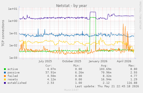 Netstat