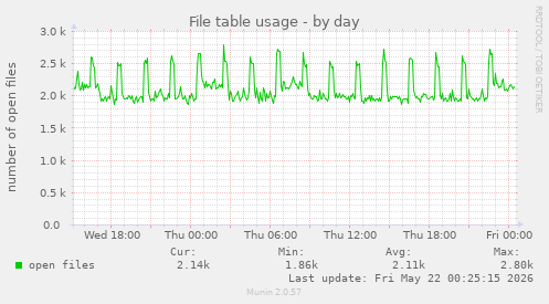 File table usage