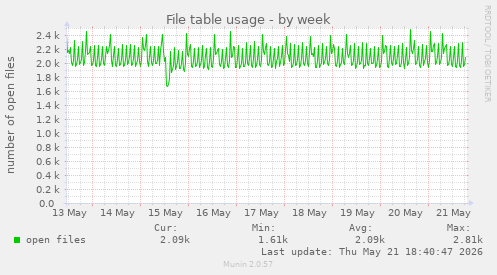 File table usage