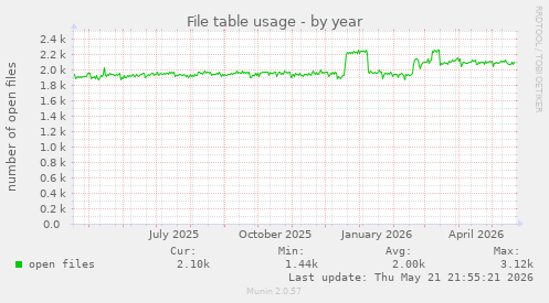 File table usage