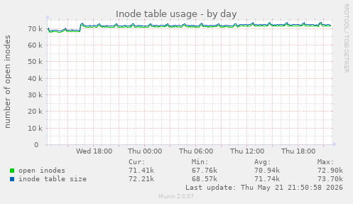 daily graph