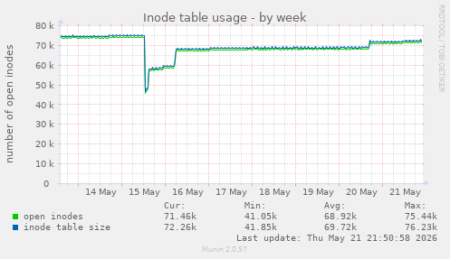weekly graph