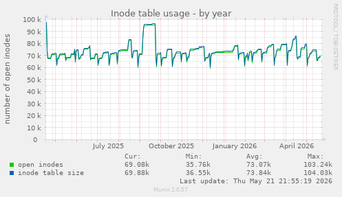 Inode table usage