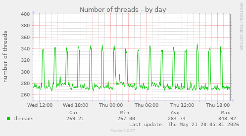 Number of threads