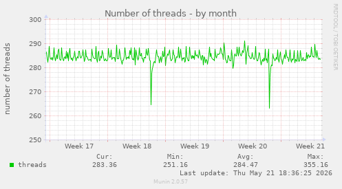 Number of threads