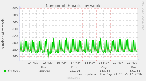 Number of threads