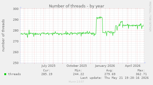 Number of threads