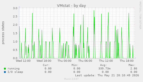 daily graph