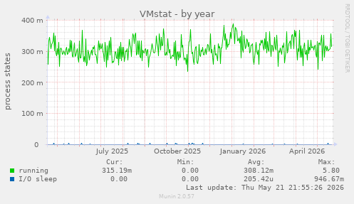 VMstat
