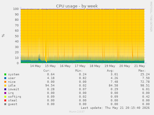 CPU usage