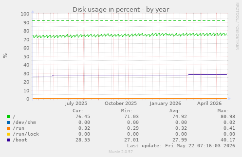 yearly graph