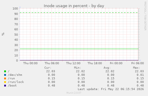 Inode usage in percent