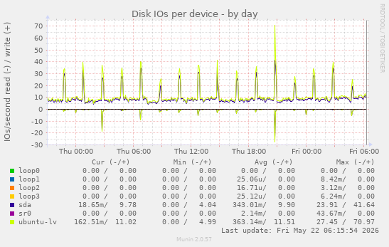 Disk IOs per device