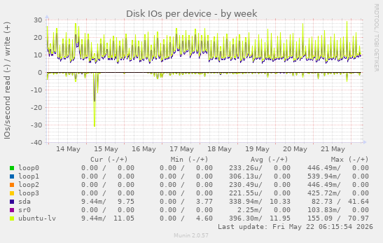 Disk IOs per device