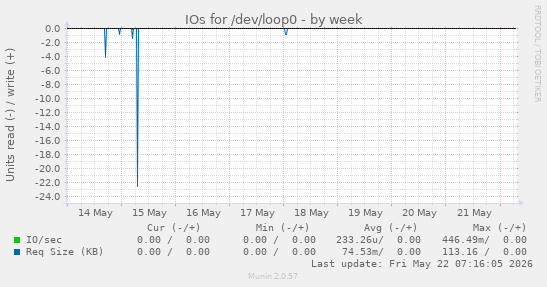IOs for /dev/loop0