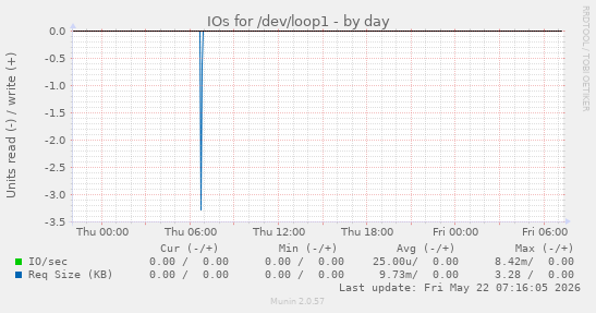 IOs for /dev/loop1
