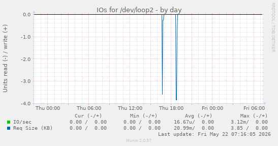IOs for /dev/loop2