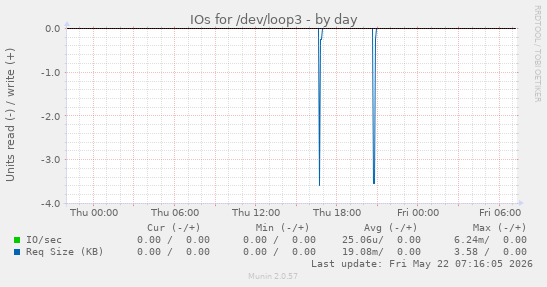 IOs for /dev/loop3