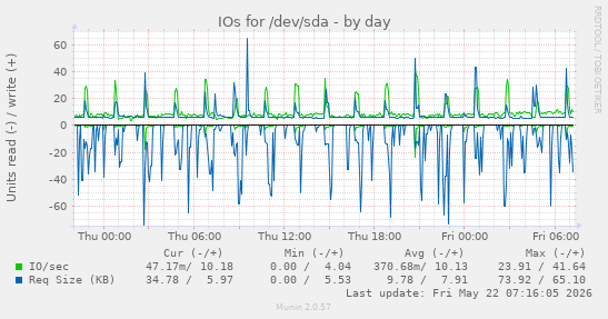 IOs for /dev/sda