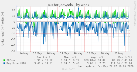 IOs for /dev/sda