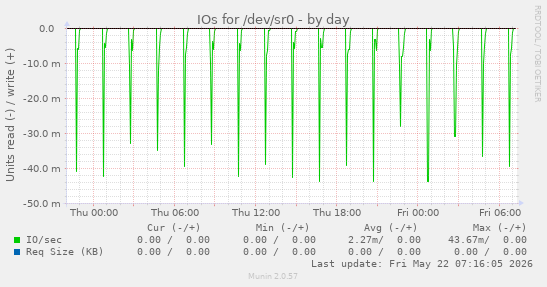 IOs for /dev/sr0
