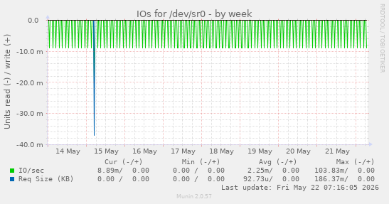 IOs for /dev/sr0