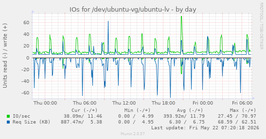 IOs for /dev/ubuntu-vg/ubuntu-lv