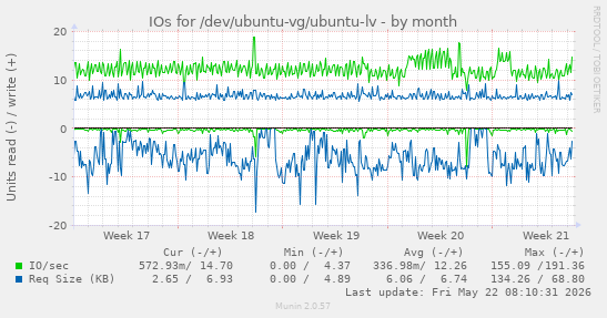 monthly graph