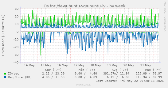 IOs for /dev/ubuntu-vg/ubuntu-lv