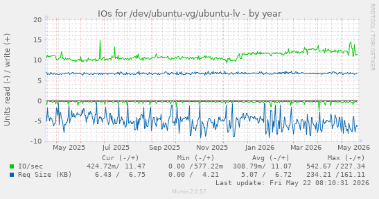 yearly graph