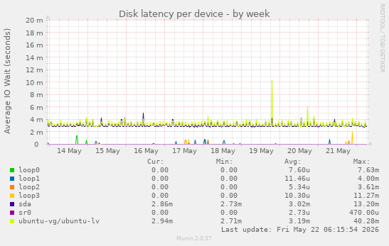 Disk latency per device