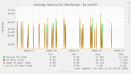 Average latency for /dev/loop0