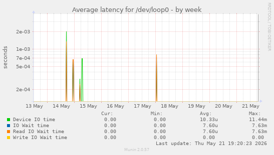 Average latency for /dev/loop0