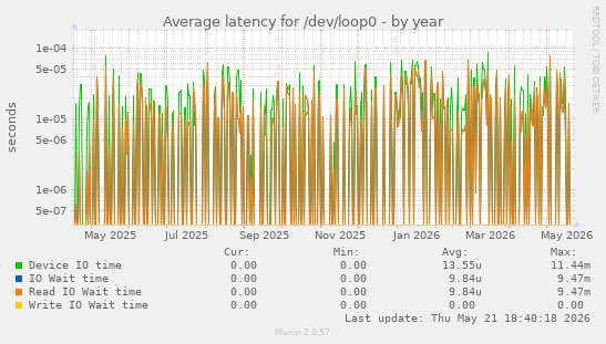 Average latency for /dev/loop0