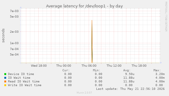 Average latency for /dev/loop1