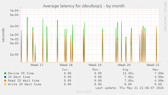 Average latency for /dev/loop1