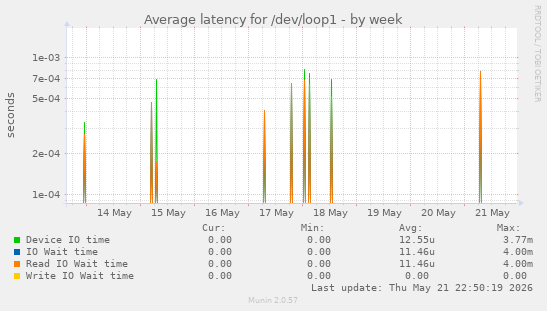 Average latency for /dev/loop1