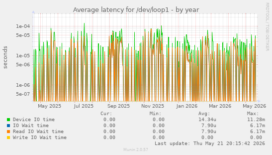 Average latency for /dev/loop1
