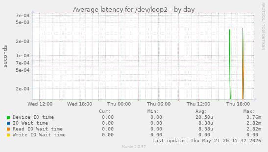 Average latency for /dev/loop2