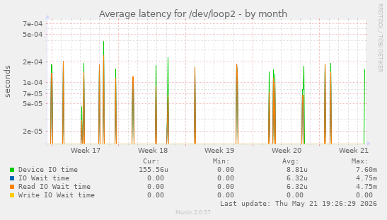 Average latency for /dev/loop2
