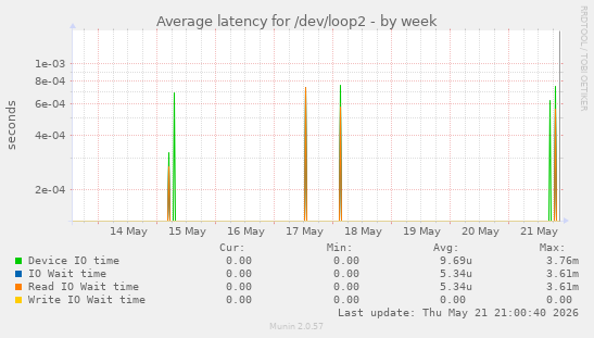 Average latency for /dev/loop2